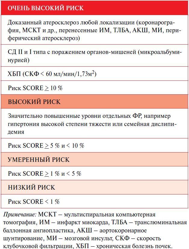 СУММАРНЫЙ Сердечно-сосудистый риск